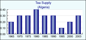 Algeria. Tea Supply
