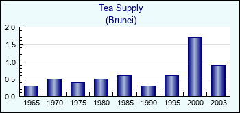 Brunei. Tea Supply