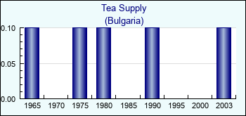 Bulgaria. Tea Supply