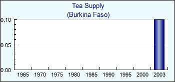 Burkina Faso. Tea Supply