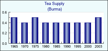 Burma. Tea Supply