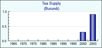 Burundi. Tea Supply