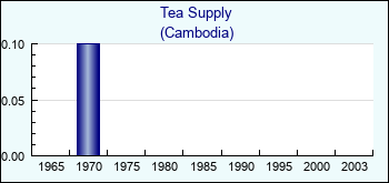 Cambodia. Tea Supply