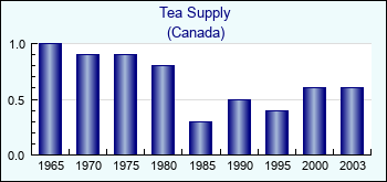 Canada. Tea Supply