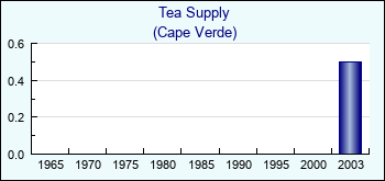 Cape Verde. Tea Supply