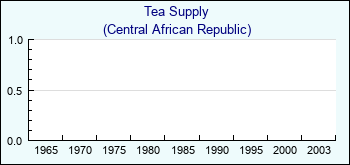 Central African Republic. Tea Supply