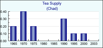 Chad. Tea Supply