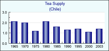Chile. Tea Supply