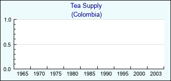 Colombia. Tea Supply