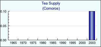 Comoros. Tea Supply