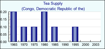 Congo, Democratic Republic of the. Tea Supply