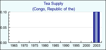 Congo, Republic of the. Tea Supply