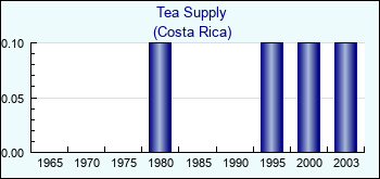 Costa Rica. Tea Supply