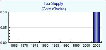 Cote d'Ivoire. Tea Supply