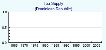 Dominican Republic. Tea Supply