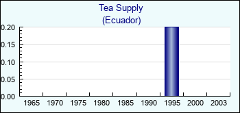 Ecuador. Tea Supply