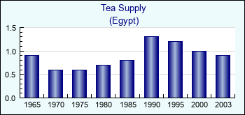 Egypt. Tea Supply
