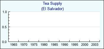 El Salvador. Tea Supply