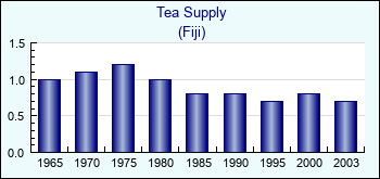 Fiji. Tea Supply