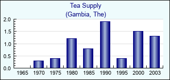 Gambia, The. Tea Supply