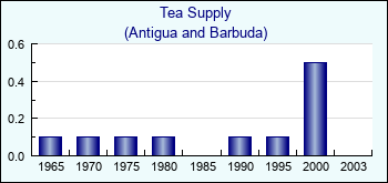Antigua and Barbuda. Tea Supply