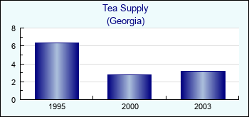 Georgia. Tea Supply
