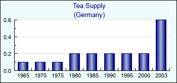 Germany. Tea Supply