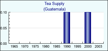 Guatemala. Tea Supply