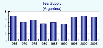 Argentina. Tea Supply