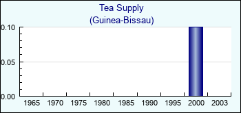 Guinea-Bissau. Tea Supply