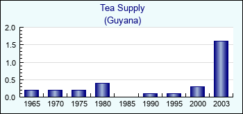 Guyana. Tea Supply