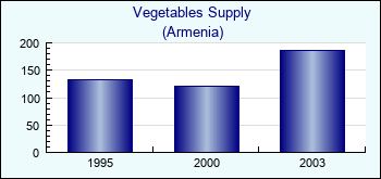 Armenia. Vegetables Supply