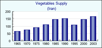 Iran. Vegetables Supply