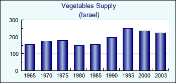 Israel. Vegetables Supply