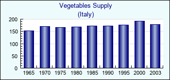 Italy. Vegetables Supply