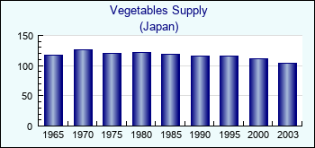 Japan. Vegetables Supply