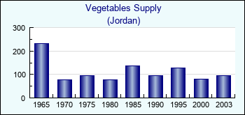 Jordan. Vegetables Supply