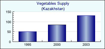 Kazakhstan. Vegetables Supply