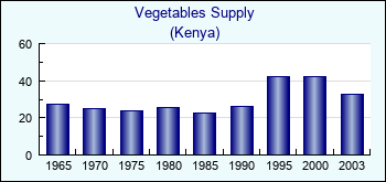 Kenya. Vegetables Supply