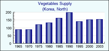Korea, North. Vegetables Supply