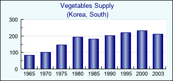 Korea, South. Vegetables Supply