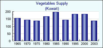 Kuwait. Vegetables Supply