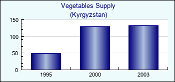 Kyrgyzstan. Vegetables Supply