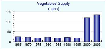 Laos. Vegetables Supply
