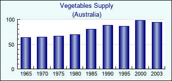 Australia. Vegetables Supply