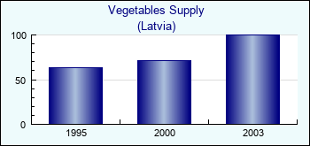 Latvia. Vegetables Supply