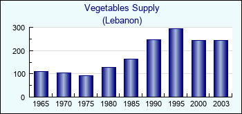 Lebanon. Vegetables Supply