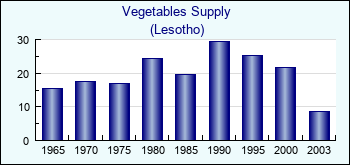 Lesotho. Vegetables Supply