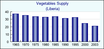Liberia. Vegetables Supply