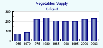 Libya. Vegetables Supply